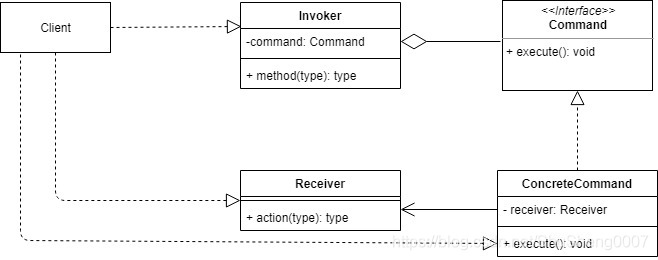 秒懂设计模式之命令模式（Command Pattern）
