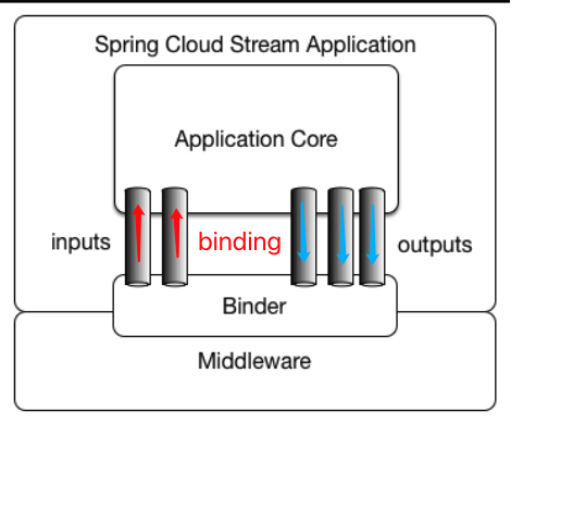 SpringCloud-Stream3.x版本使用教程及如何整合rabbitmq
